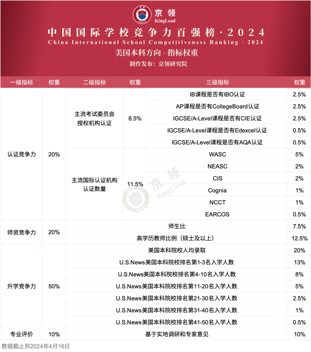 京领2024中国国际学校竞争力百强榜 深国交英第1美前10  深国交 数据 深圳国际交流学院 第8张